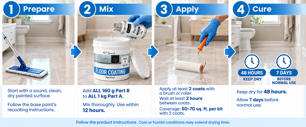 Prepare a sound painted surface. Mix all 160 g Part B into all 1 kg Part A and use within 12 hours. Apply at least two coats, at least two hours apart. Coverage is 50–70 sq. ft. with two coats. Keep dry for 48 hours and allow seven days before normal use.