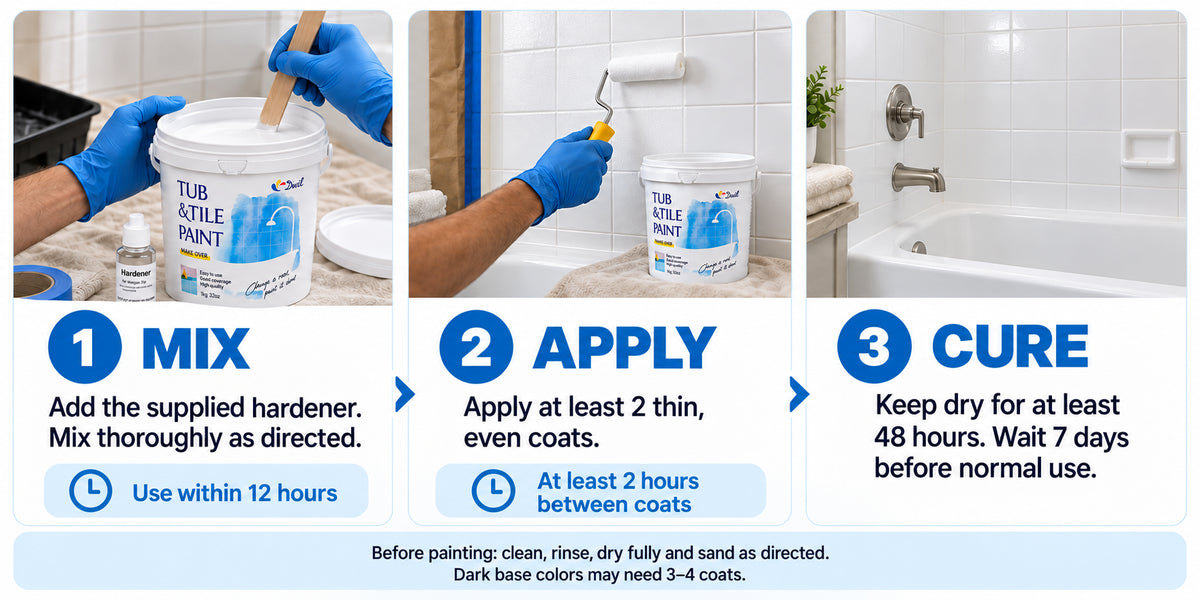 Mix in the supplied hardener, apply at least two thin coats, and allow the tub and tile coating to cure as directed.